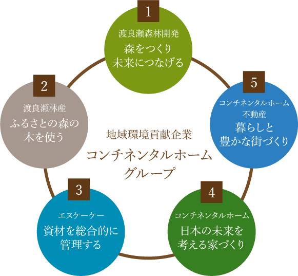 地域環境貢献企業 コンチネンタルホームグループ